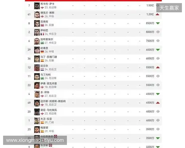 阿森纳球员身价变动:萨利巴上涨1000万欧,萨卡下跌1000万欧 阿森纳球员身价变动:萨利巴上涨1000万欧,萨卡下跌1000万欧